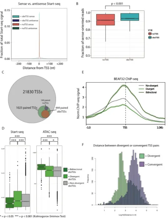 Figure	 S5:	A)	Metaplot	of	sense	or	antisense	Start-seq	signal	mapping	in	a	500nt	window	around	 obsTSSs	 (teal	 and	 purple,	 respectively)	 or	 nuTSSs	 (salmon	 and	 green,	 respectively).	 B)	 Boxplot	 describing	fraction	of	sense-oriented	reads	mapping