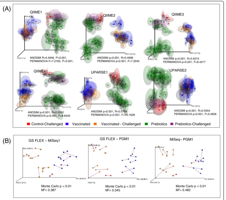 Fig. 4 a Principal Coordinates Analysis PCoA (Unweighted UniFrac) plots of data generated by the three different platforms, analyzed by different bioinformatics pipelines and colored according to treatment group (Prebiotics, control and Salmonella-vaccinat