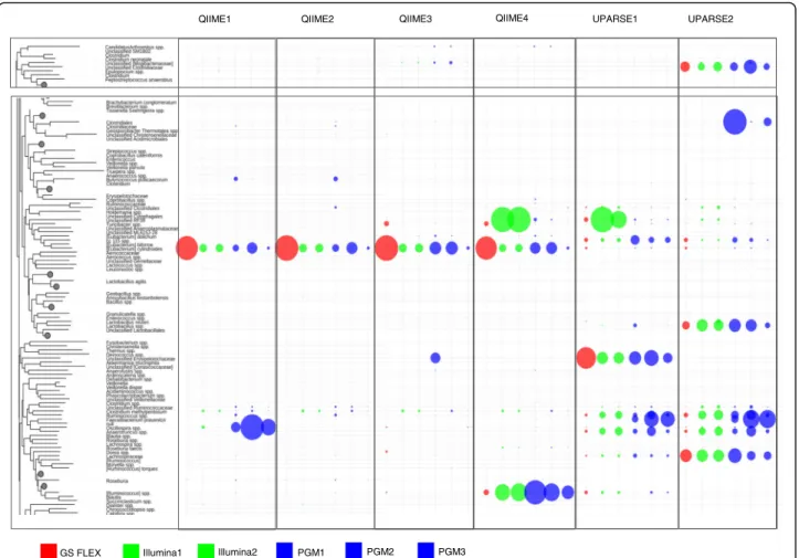 Fig. 5 Selected differences in relative abundances of the most impacted taxa according to data generated by different platforms (indicated by different colors) and bioniformatic analysis pipelines (indicated across the top)