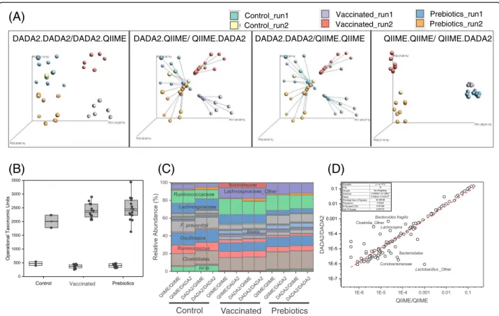 Fig. 7 Comparisons made between the two different OTU/variant calling (either DADA2 or QIIME de novo OTU picking at 99% similarity) and the two different taxa assigment algorithms (DADA2 or QIIME using the Greengenes database)