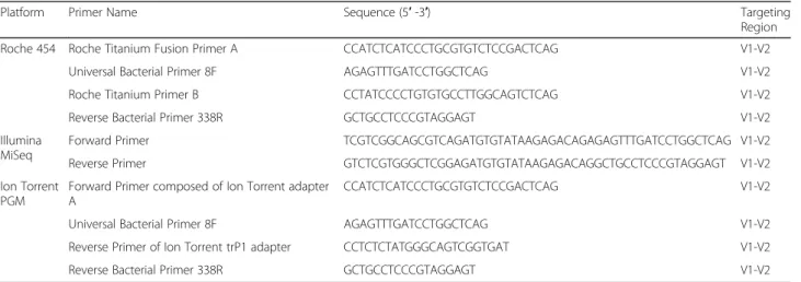 Fig. 1 Schematic of the experimental design of this study to test impact of library preparation methods and protocols on diversity and relative abundance of bacteria