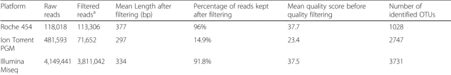 Fig. 3 A comparison of phylogenetic diversity (PD) and species richness (S) between the 6 runs (GS FLX, MiSeq1, MiSeq2, PGM1, PGM 2 and PGM3) and in each pipeline a Phylogenetic diversity b Species Richness