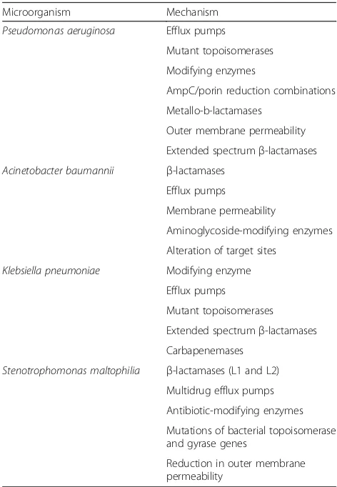 Table 1 Main resistance mechanisms in Gram-negativepathogens