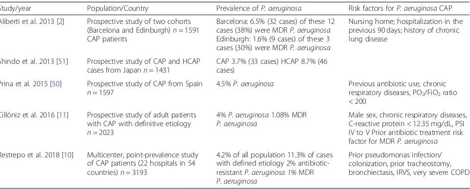 Table 2 Incidence and risk factors for Pseudomonas aeruginosa community-acquired pneumonia (CAP)