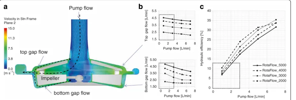 Fig. 1 Operating points of rotary blood pumps with corresponding hemolysis index (HI) (panel a), shear stress (panel b) and exposure time (texp)(panel c) RPM revolutions per minute