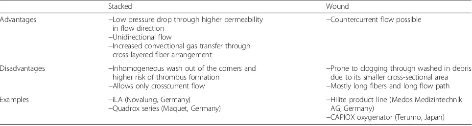 Table 2Advantages and disadvantages of most common configurations of membrane lungs for CO2 retention applications