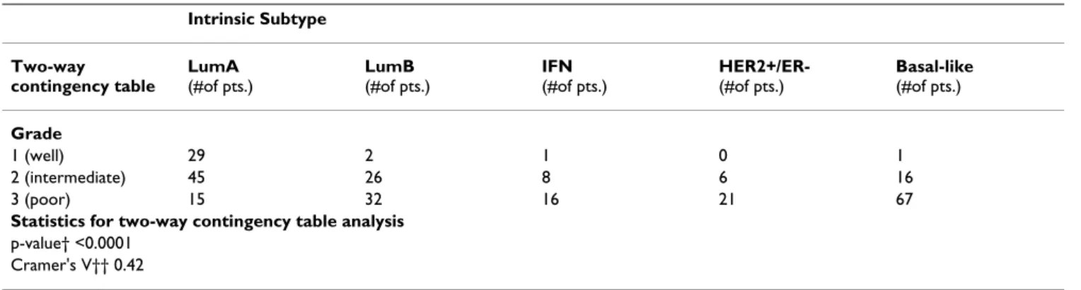 Table 2: Association between tumor histologic grade and intrinsic subtype in the 315-sample combined test set.