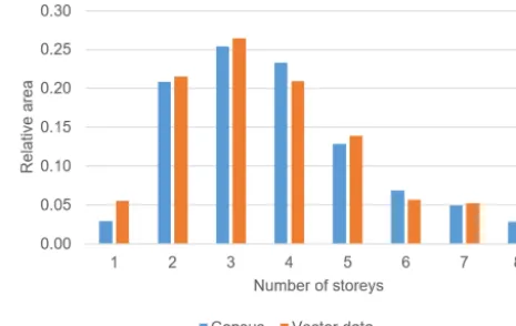 Figure 5. Comparison of relative building footprint areas of eachheight class between census and vector data sets.