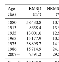 Table 4. Root mean square deviations (RMSDs) of the two models.