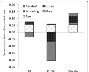 Fig. 3 Decomposition of concentration index for inpatient care