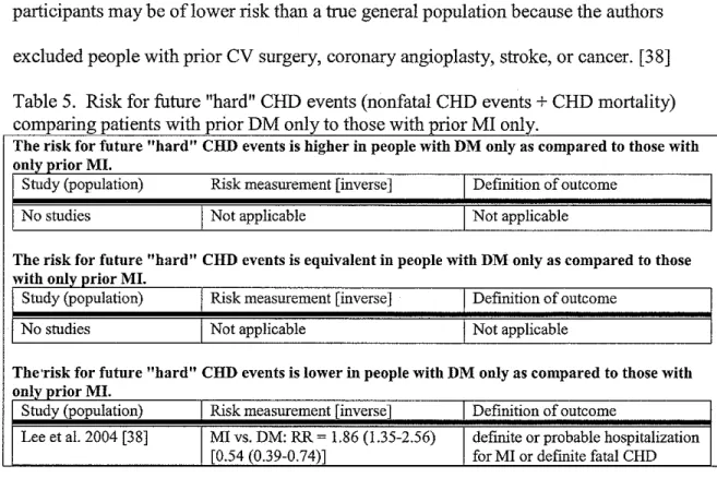 Table 5.  Risk for future "hard" CHD events (nonfatal CHD events+ CHD mortality)  t  t  "th  DM  I  t  th  "th  MI  I 