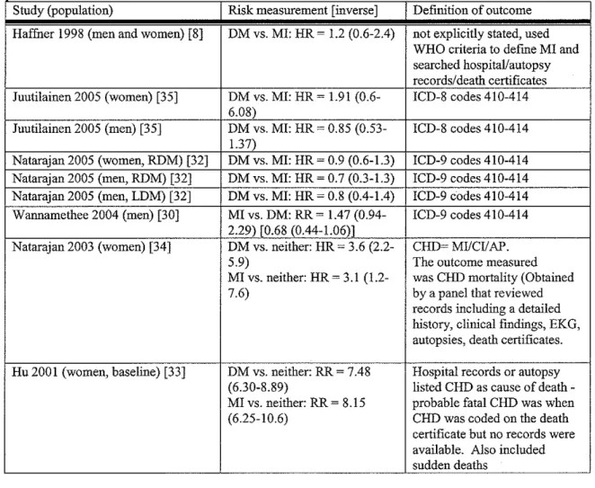 Table 6. Risk for future CHD mortality comparing patients with prior DM only to those  'th  MI  I 