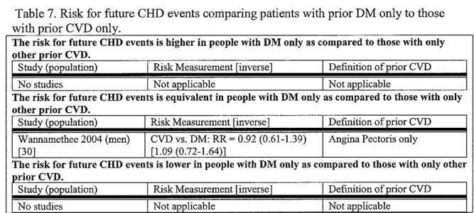 Table 7.  Risk for future CHD events comparing patients with prior DM only to those  with prior CVD only 