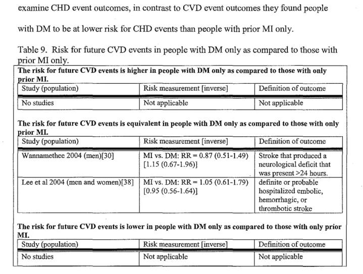 Table 9.  Risk for future CVD events in people with DM only as compared to those with  prior MI only 