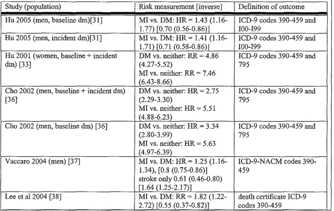 Table 10.  Risk for future CVD death in people with DM only as compared to those with  prior MI only 