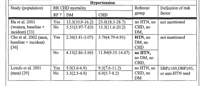 Table 11.  RRs for CHD death for patients with DM or CHD based on individual CVD  risk factors  * 