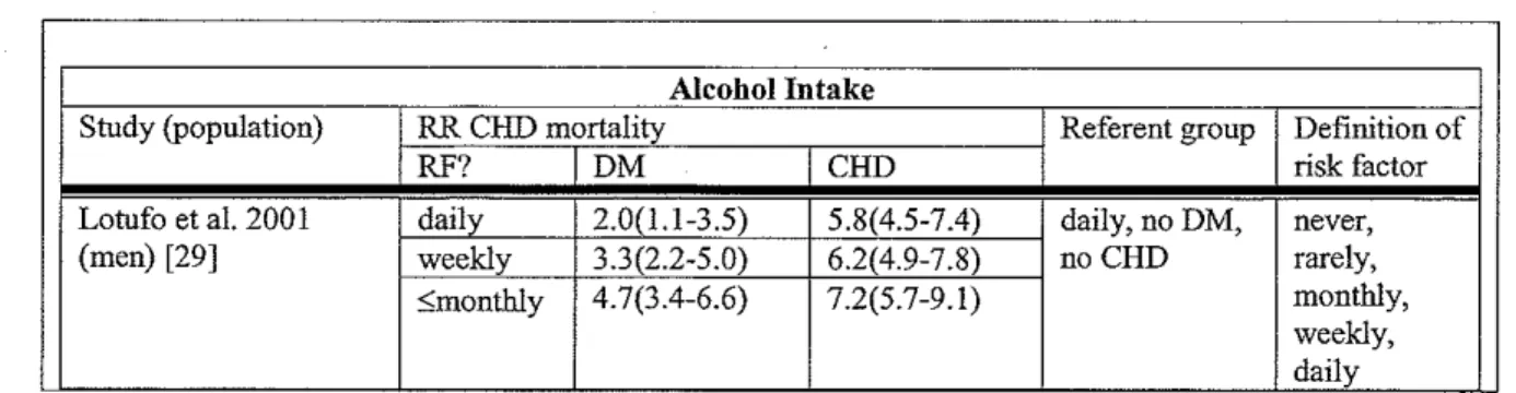 Table 12.  Hazard Ratio of CHD mortality in patients with MI compared to patients with  DM based on composite# of other risk factors  * 