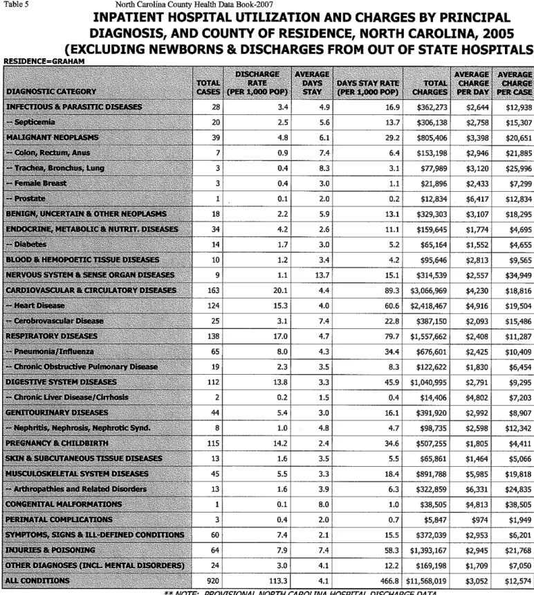 Table 5  North Carolina County Health Data Book·2007 