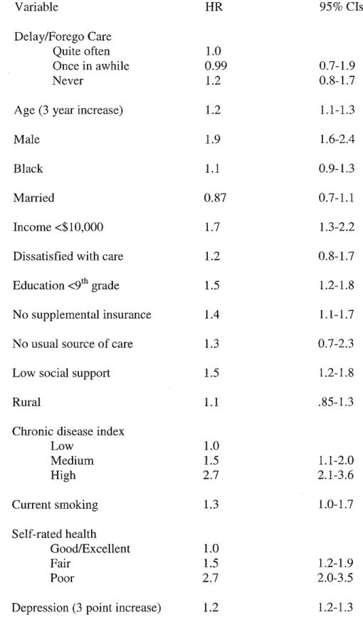 Table 2.  Unadjusted Cox proportional hazard ratios for 3-year mortality rates.  Variable  Delay/Forego Care  Quite often  Once in awhile  Never 