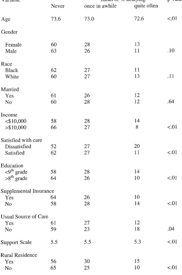 Table  3.  Association of self-reported delays in care with other factors. 