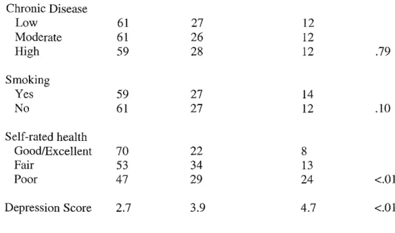 Table 3 (cont.).  Association of self-reported delays in  care with other factors.  Chronic Disease  Low  61  27  12  Moderate  61  26  12  High  59  28  12  .79  Smoking  Yes  59  27  14  No  61  27  12  .10  Self-rated health  Good/Excellent  70  22  8  