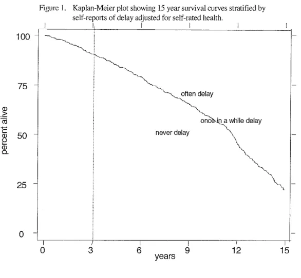 Figure  I.  Kaplan-Meier plot showing 15 year survival curves stratified by  self-reports of delay adjusted for self-rated health