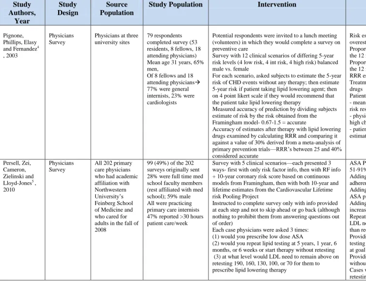 Table 1: Evidence Table for Studies examining physicians’ use/understanding of global CHD risk scores 
