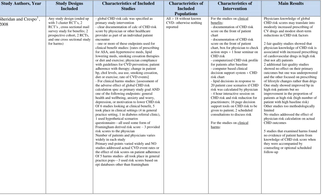 Table 2: Evidence Table for Systematic Reviews examining effect of global CHD risk scores on clinical outcomes  