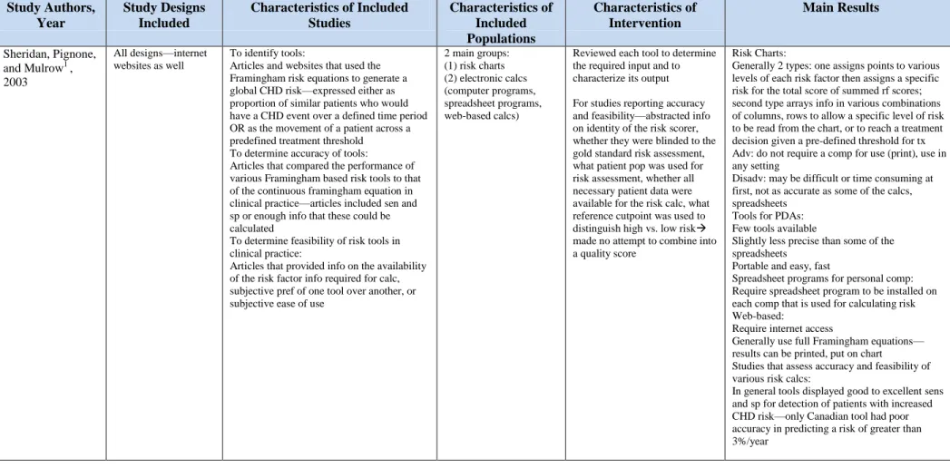 Table 3: Evidence Table for Systematic Review examining tools available for CHD risk calculation  Study Authors,  Year  Study Designs Included  Characteristics of Included Studies  Characteristics of Included  Populations  Characteristics of Intervention  