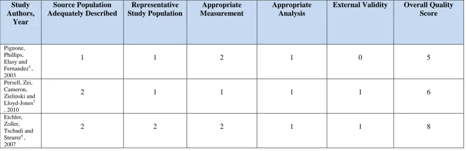 Table 4: Quality Ratings Table for Included Survey Studies: Each category was rated 0-2 for each study
