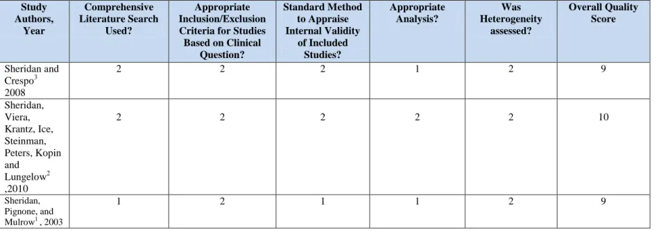 Table 5: Quality Ratings Table for Included Systematic Reviews: Each category was rated 0-2 for each study