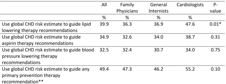 Table 3: Physicians’ Reports of Using CHD Global Risk Assessment to Guide Primary  Prevention Pharmacologic Recommendations (N=802) 