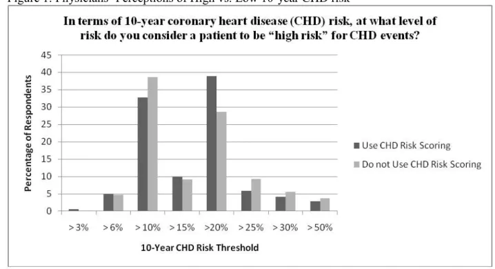 Figure 1: Physicians’ Perceptions of High vs. Low 10-year CHD risk  4S  "'  40  -<II c  3S  " c  0  30  Q