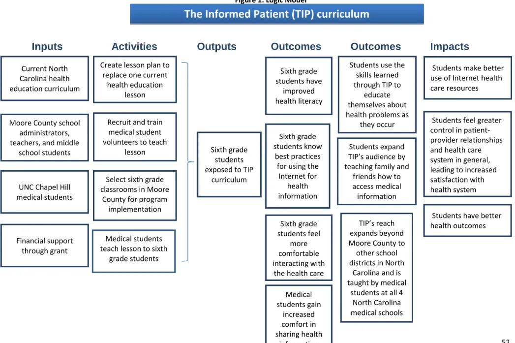 Figure 1. Logic Model 