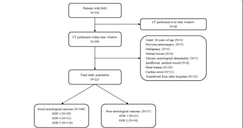 Fig. 1 Study flow chart. SAH subarachnoid hemorrhage, CT computed tomography, GOS Glasgow Outcome Scale