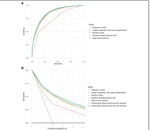 Fig. 1 Prediction ability of the reference model and machine learning models for intensive care use and in-hospital mortality in the test set.indicates the net benefit