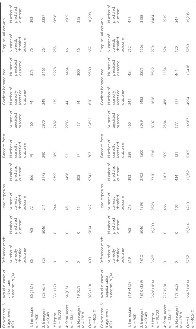 Table 4 The number of actual and predicted outcomes of prediction models in the test set