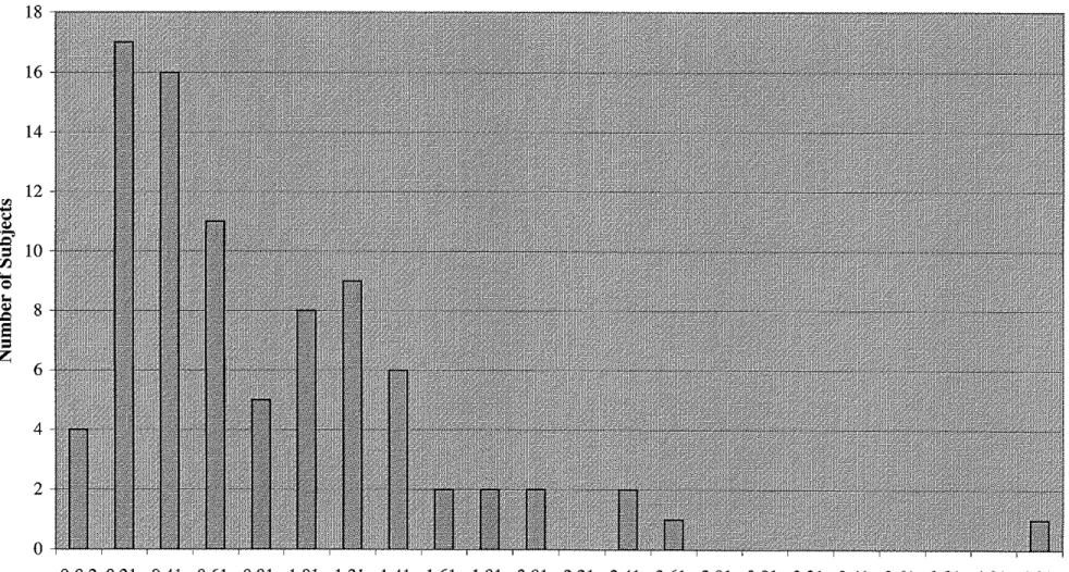 Figure 1. Distribution of M-protein level among subjects with MGUS 