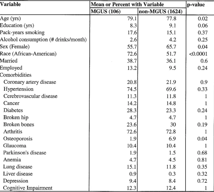 Table 1. Comparison of MGUS vs. non-MGUS Snbjects on Demographic, Behavioral,  and Comorbidity Factors