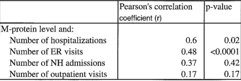 Table 3. Correlations Between M-Protein Level and Health Care Utlilization. EPESE, 1992  Pearson's correlation  p-value 