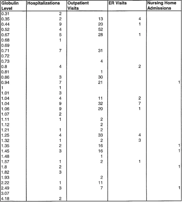 Table 4. Serum Globulin Level and Health Utilization Among Subjects  with MGUS 1992-present 