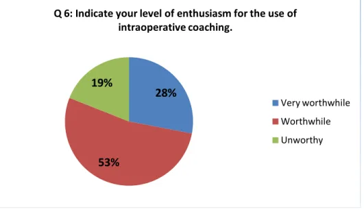 Figure 6. Surgeons’ Support of Intraoperative Coaching.  
