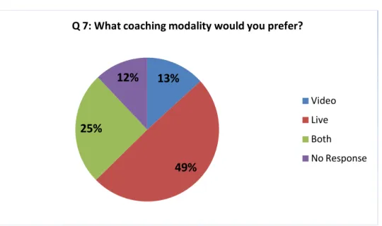 Figure 7. Surgeons’ Preference of Coaching Modality.   