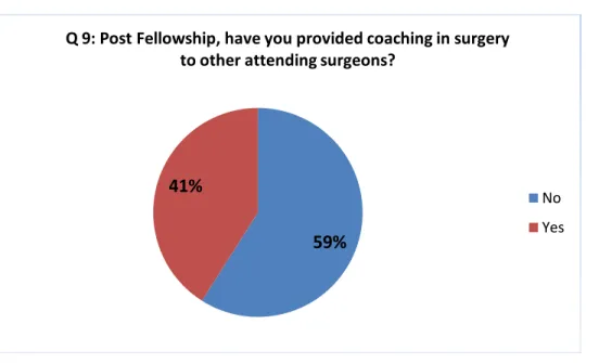 Figure 9. Surgeons’ Experience Providing Surgical Coaching. 
