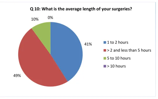 Figure 10. Respondents Average Length of Surgery: An Indicator for Coaching. 