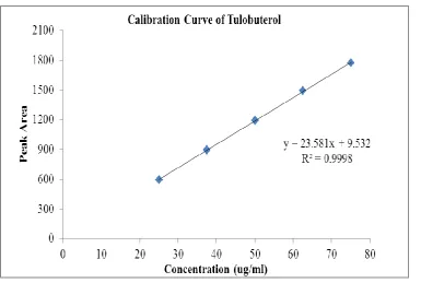 Table 3: Accuracy Studies of Tulobuterol 