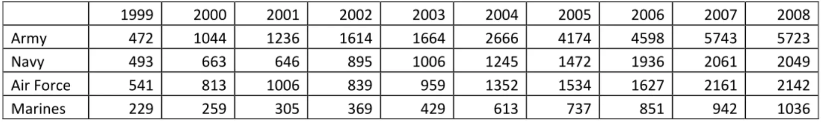 Table 1.  Counts for SSTI in each service component from 1999-2008.  1999  2000  2001  2002  2003  2004  2005  2006  2007  2008  Army  472  1044  1236  1614  1664  2666  4174  4598  5743  5723  Navy  493  663  646  895  1006  1245  1472  1936  2061  2049  