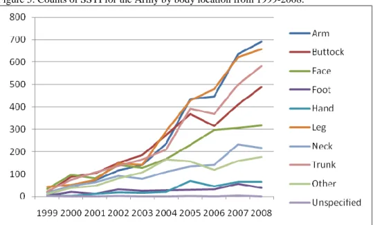 Figure 5. Counts of SSTI for the Army by body location from 1999-2008. 