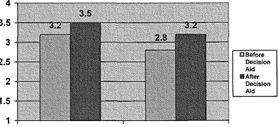Figure 1.  Change in intent to be screened after viewing the  decision aid  4  3.5  3  2.5  2  1.5  1  50 