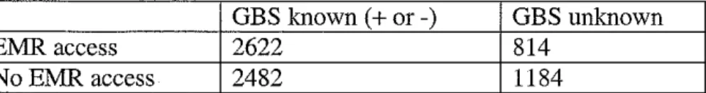 Table 2. GBS status by EMR access  GBS  known(+ or-) 